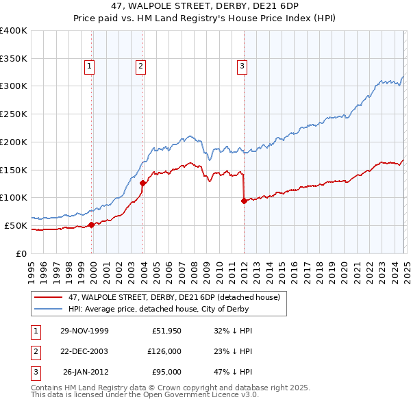 47, WALPOLE STREET, DERBY, DE21 6DP: Price paid vs HM Land Registry's House Price Index