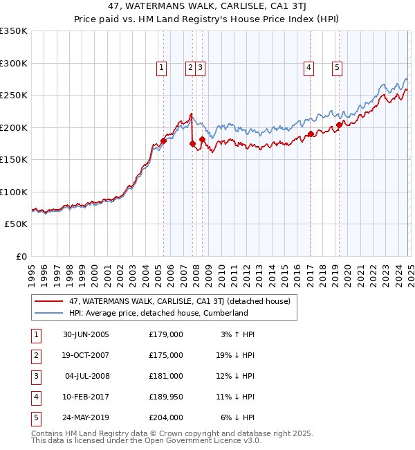 47, WATERMANS WALK, CARLISLE, CA1 3TJ: Price paid vs HM Land Registry's House Price Index