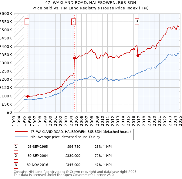 47, WAXLAND ROAD, HALESOWEN, B63 3DN: Price paid vs HM Land Registry's House Price Index