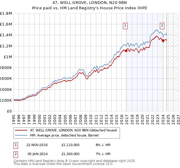 47, WELL GROVE, LONDON, N20 9BN: Price paid vs HM Land Registry's House Price Index