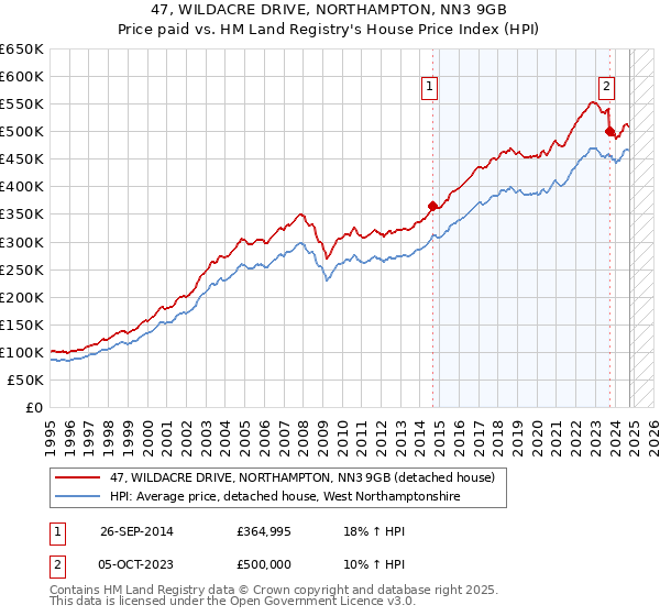 47, WILDACRE DRIVE, NORTHAMPTON, NN3 9GB: Price paid vs HM Land Registry's House Price Index