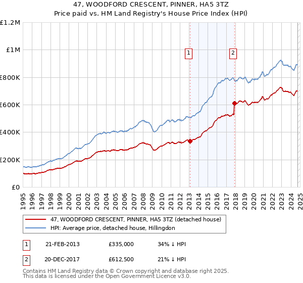 47, WOODFORD CRESCENT, PINNER, HA5 3TZ: Price paid vs HM Land Registry's House Price Index