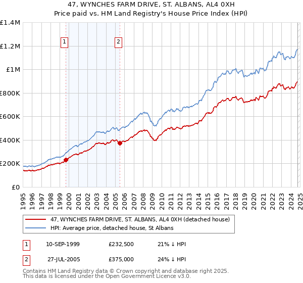 47, WYNCHES FARM DRIVE, ST. ALBANS, AL4 0XH: Price paid vs HM Land Registry's House Price Index