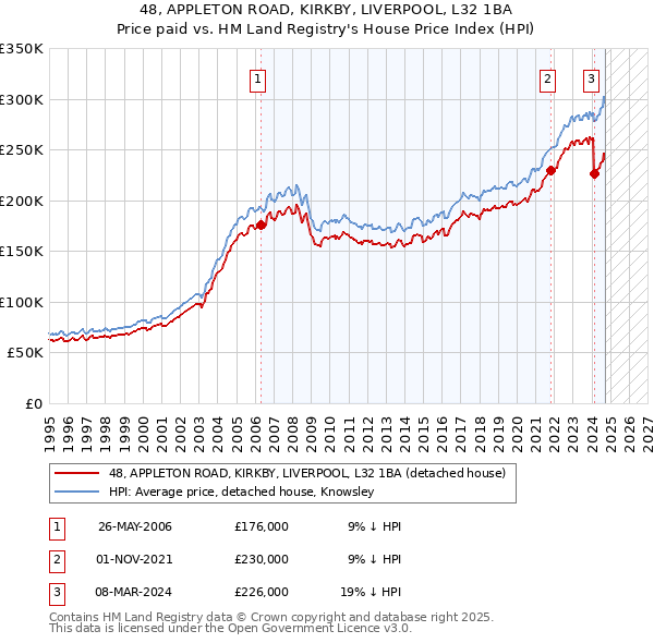 48, APPLETON ROAD, KIRKBY, LIVERPOOL, L32 1BA: Price paid vs HM Land Registry's House Price Index