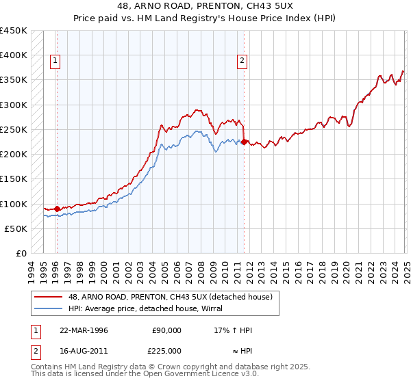 48, ARNO ROAD, PRENTON, CH43 5UX: Price paid vs HM Land Registry's House Price Index