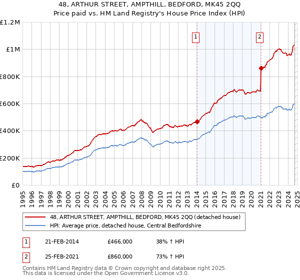 48, ARTHUR STREET, AMPTHILL, BEDFORD, MK45 2QQ: Price paid vs HM Land Registry's House Price Index