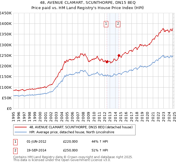 48, AVENUE CLAMART, SCUNTHORPE, DN15 8EQ: Price paid vs HM Land Registry's House Price Index