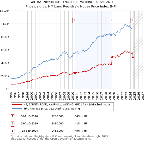 48, BARNBY ROAD, KNAPHILL, WOKING, GU21 2NH: Price paid vs HM Land Registry's House Price Index