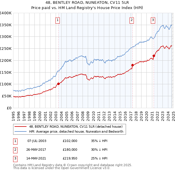 48, BENTLEY ROAD, NUNEATON, CV11 5LR: Price paid vs HM Land Registry's House Price Index