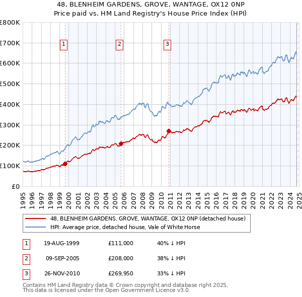 48, BLENHEIM GARDENS, GROVE, WANTAGE, OX12 0NP: Price paid vs HM Land Registry's House Price Index