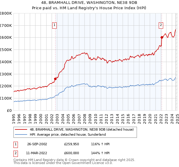 48, BRAMHALL DRIVE, WASHINGTON, NE38 9DB: Price paid vs HM Land Registry's House Price Index