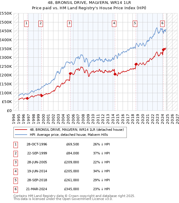 48, BRONSIL DRIVE, MALVERN, WR14 1LR: Price paid vs HM Land Registry's House Price Index