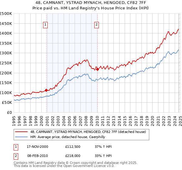 48, CAMNANT, YSTRAD MYNACH, HENGOED, CF82 7FF: Price paid vs HM Land Registry's House Price Index