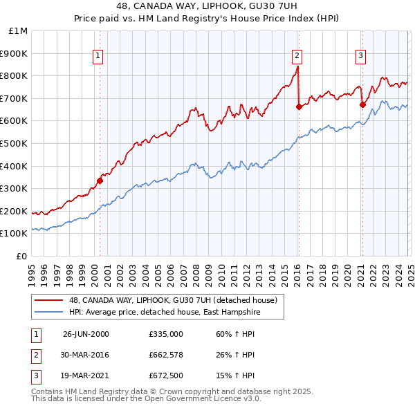 48, CANADA WAY, LIPHOOK, GU30 7UH: Price paid vs HM Land Registry's House Price Index