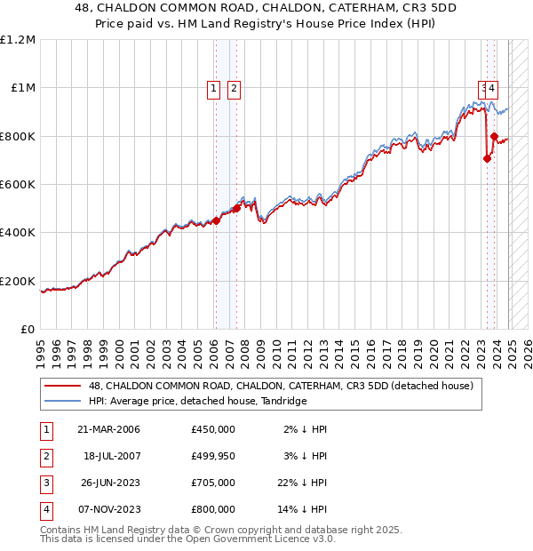 48, CHALDON COMMON ROAD, CHALDON, CATERHAM, CR3 5DD: Price paid vs HM Land Registry's House Price Index