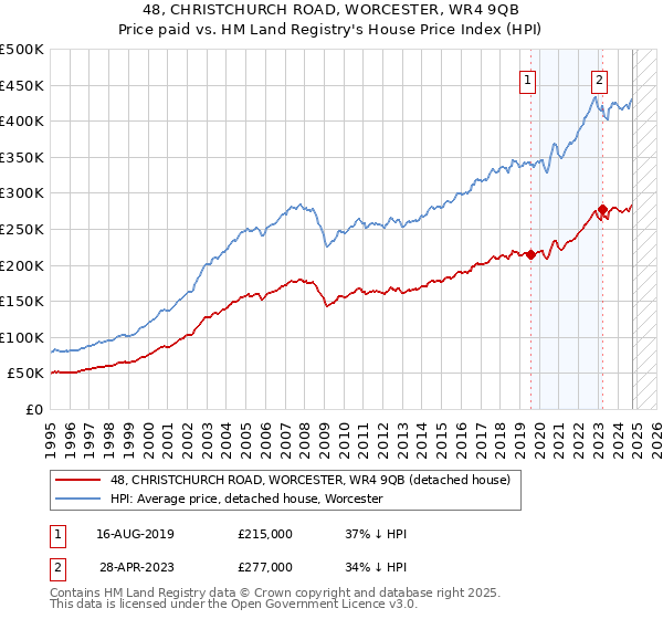 48, CHRISTCHURCH ROAD, WORCESTER, WR4 9QB: Price paid vs HM Land Registry's House Price Index