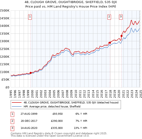 48, CLOUGH GROVE, OUGHTIBRIDGE, SHEFFIELD, S35 0JX: Price paid vs HM Land Registry's House Price Index