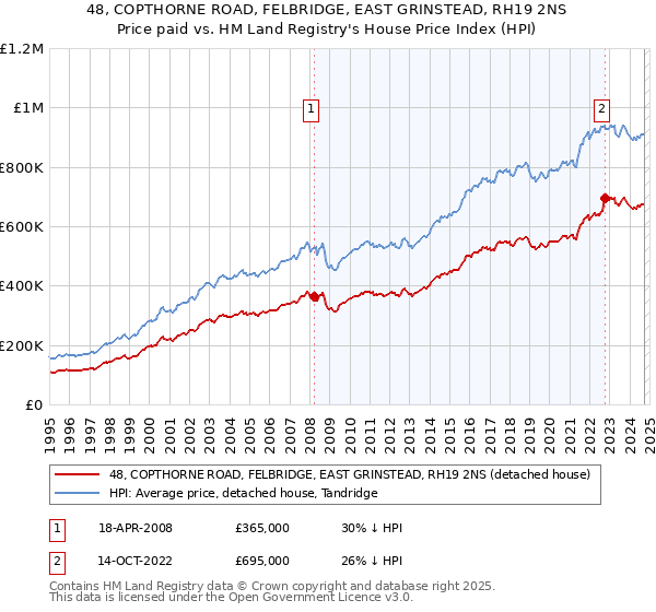 48, COPTHORNE ROAD, FELBRIDGE, EAST GRINSTEAD, RH19 2NS: Price paid vs HM Land Registry's House Price Index