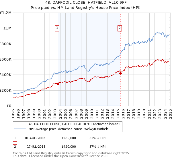 48, DAFFODIL CLOSE, HATFIELD, AL10 9FF: Price paid vs HM Land Registry's House Price Index