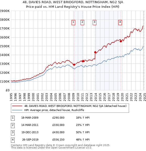 48, DAVIES ROAD, WEST BRIDGFORD, NOTTINGHAM, NG2 5JA: Price paid vs HM Land Registry's House Price Index