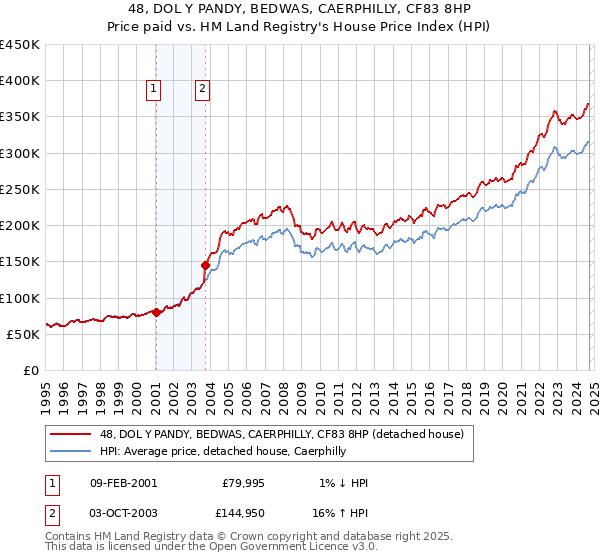 48, DOL Y PANDY, BEDWAS, CAERPHILLY, CF83 8HP: Price paid vs HM Land Registry's House Price Index