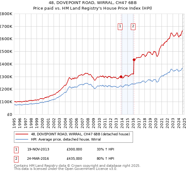 48, DOVEPOINT ROAD, WIRRAL, CH47 6BB: Price paid vs HM Land Registry's House Price Index