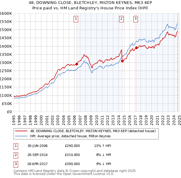 48, DOWNING CLOSE, BLETCHLEY, MILTON KEYNES, MK3 6EP: Price paid vs HM Land Registry's House Price Index