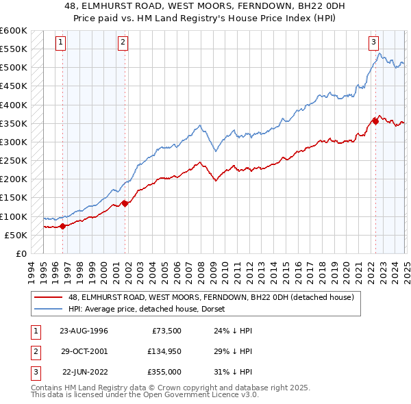 48, ELMHURST ROAD, WEST MOORS, FERNDOWN, BH22 0DH: Price paid vs HM Land Registry's House Price Index