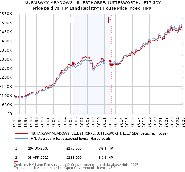 48, FAIRWAY MEADOWS, ULLESTHORPE, LUTTERWORTH, LE17 5DY: Price paid vs HM Land Registry's House Price Index