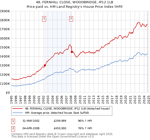 48, FERNHILL CLOSE, WOODBRIDGE, IP12 1LB: Price paid vs HM Land Registry's House Price Index