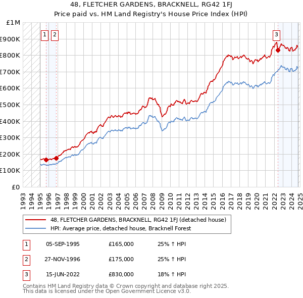 48, FLETCHER GARDENS, BRACKNELL, RG42 1FJ: Price paid vs HM Land Registry's House Price Index