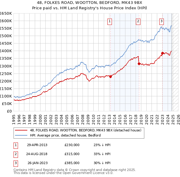 48, FOLKES ROAD, WOOTTON, BEDFORD, MK43 9BX: Price paid vs HM Land Registry's House Price Index