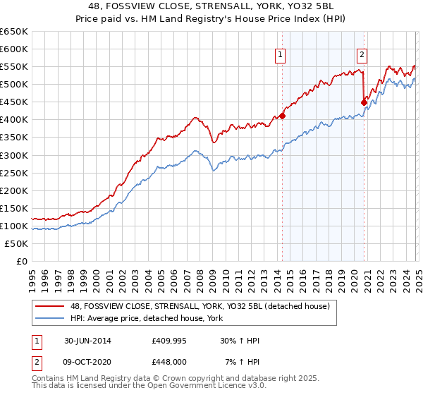 48, FOSSVIEW CLOSE, STRENSALL, YORK, YO32 5BL: Price paid vs HM Land Registry's House Price Index