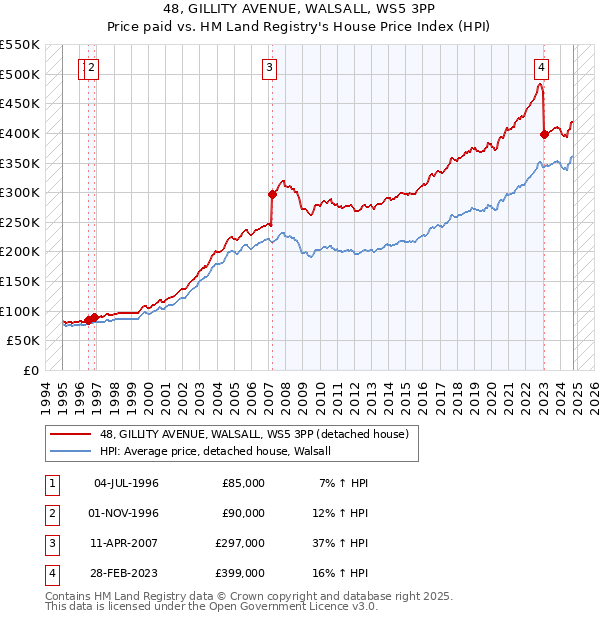 48, GILLITY AVENUE, WALSALL, WS5 3PP: Price paid vs HM Land Registry's House Price Index