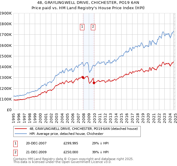 48, GRAYLINGWELL DRIVE, CHICHESTER, PO19 6AN: Price paid vs HM Land Registry's House Price Index