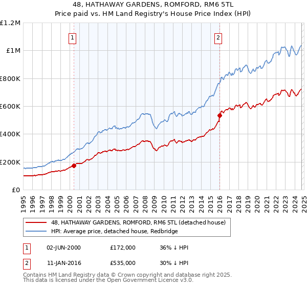 48, HATHAWAY GARDENS, ROMFORD, RM6 5TL: Price paid vs HM Land Registry's House Price Index