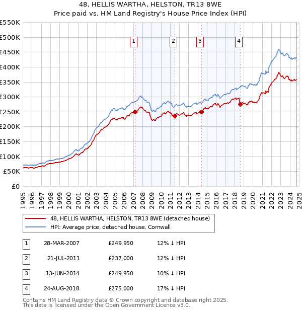 48, HELLIS WARTHA, HELSTON, TR13 8WE: Price paid vs HM Land Registry's House Price Index