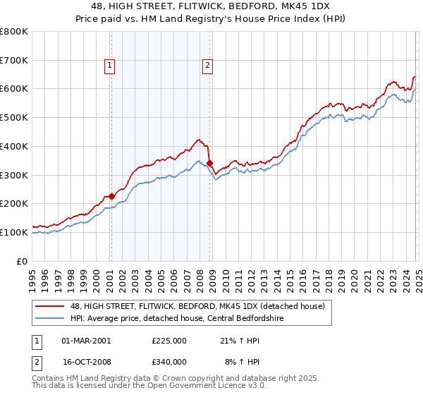 48, HIGH STREET, FLITWICK, BEDFORD, MK45 1DX: Price paid vs HM Land Registry's House Price Index