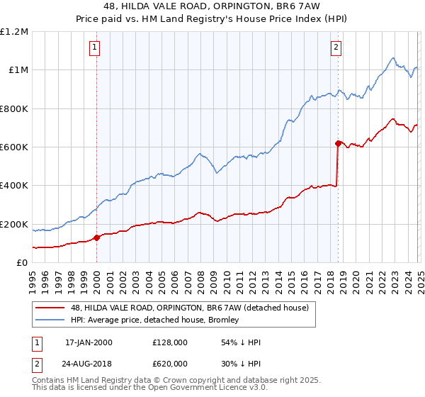 48, HILDA VALE ROAD, ORPINGTON, BR6 7AW: Price paid vs HM Land Registry's House Price Index