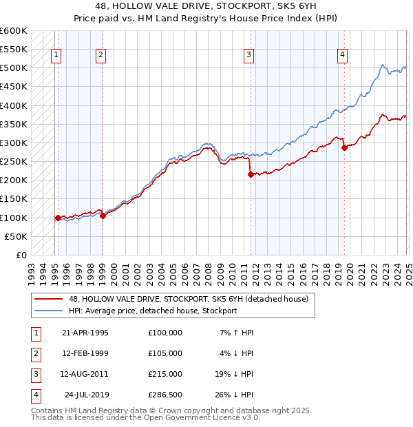 48, HOLLOW VALE DRIVE, STOCKPORT, SK5 6YH: Price paid vs HM Land Registry's House Price Index