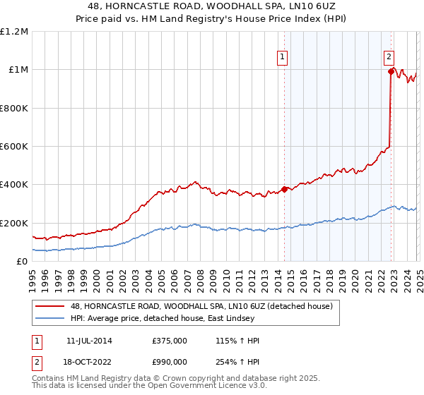 48, HORNCASTLE ROAD, WOODHALL SPA, LN10 6UZ: Price paid vs HM Land Registry's House Price Index