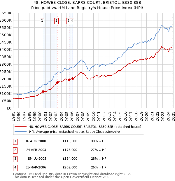 48, HOWES CLOSE, BARRS COURT, BRISTOL, BS30 8SB: Price paid vs HM Land Registry's House Price Index