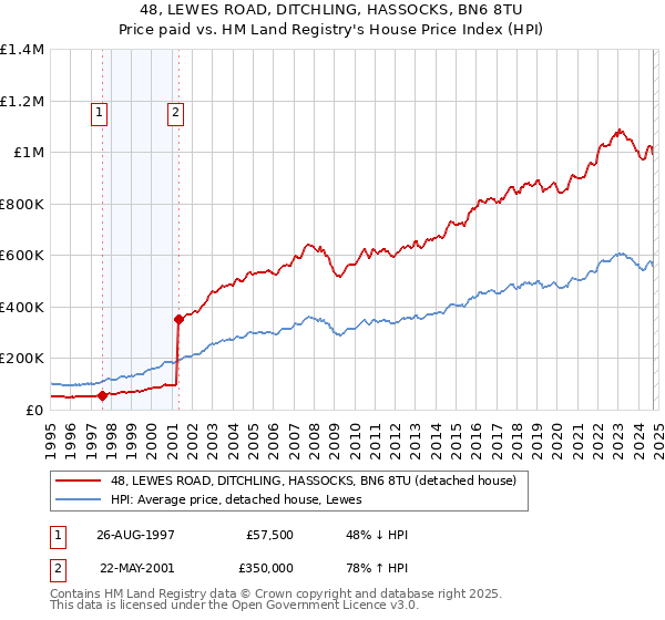 48, LEWES ROAD, DITCHLING, HASSOCKS, BN6 8TU: Price paid vs HM Land Registry's House Price Index