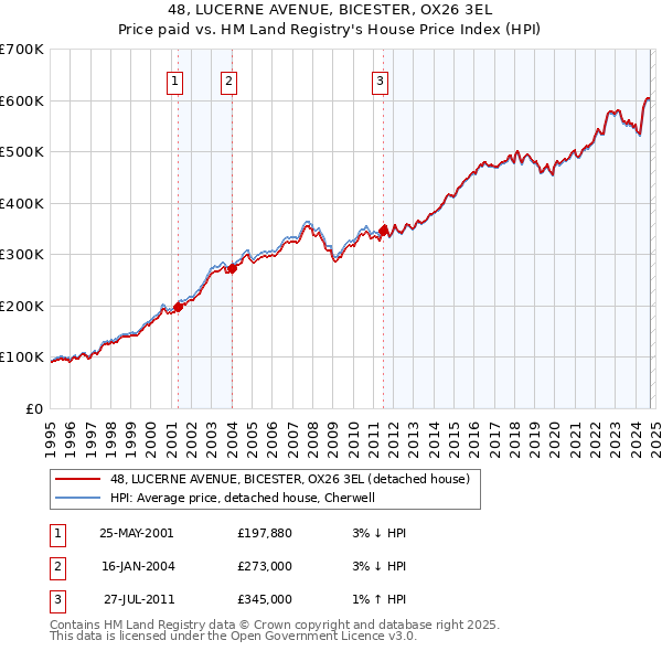 48, LUCERNE AVENUE, BICESTER, OX26 3EL: Price paid vs HM Land Registry's House Price Index