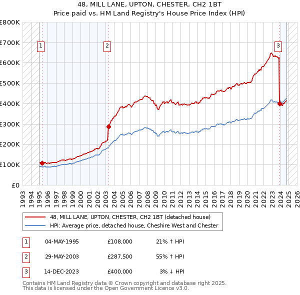 48, MILL LANE, UPTON, CHESTER, CH2 1BT: Price paid vs HM Land Registry's House Price Index