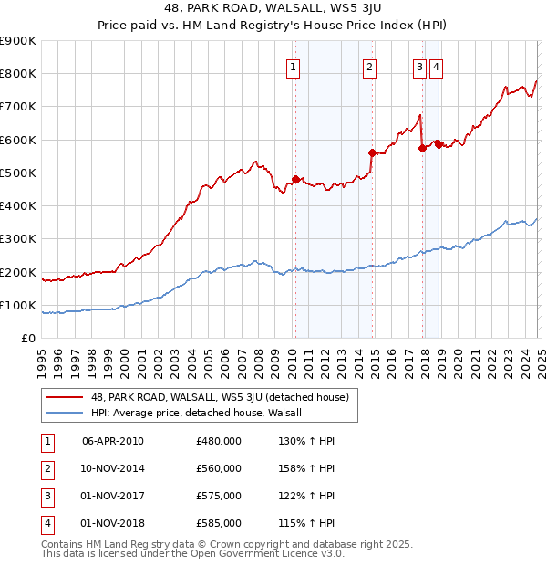 48, PARK ROAD, WALSALL, WS5 3JU: Price paid vs HM Land Registry's House Price Index