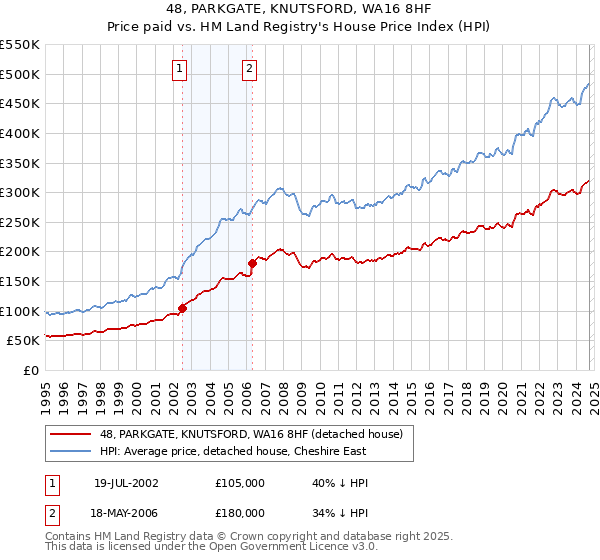 48, PARKGATE, KNUTSFORD, WA16 8HF: Price paid vs HM Land Registry's House Price Index