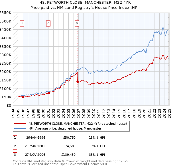 48, PETWORTH CLOSE, MANCHESTER, M22 4YR: Price paid vs HM Land Registry's House Price Index