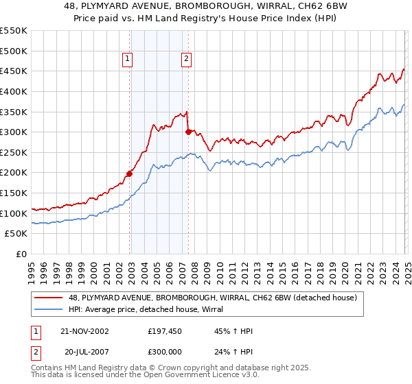 48, PLYMYARD AVENUE, BROMBOROUGH, WIRRAL, CH62 6BW: Price paid vs HM Land Registry's House Price Index