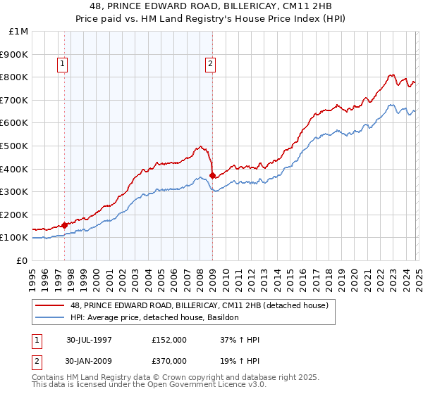 48, PRINCE EDWARD ROAD, BILLERICAY, CM11 2HB: Price paid vs HM Land Registry's House Price Index